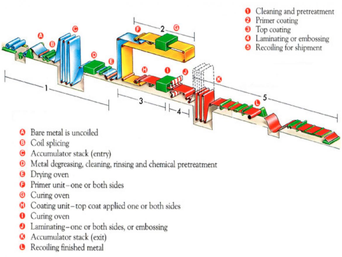 Coil sale coating process